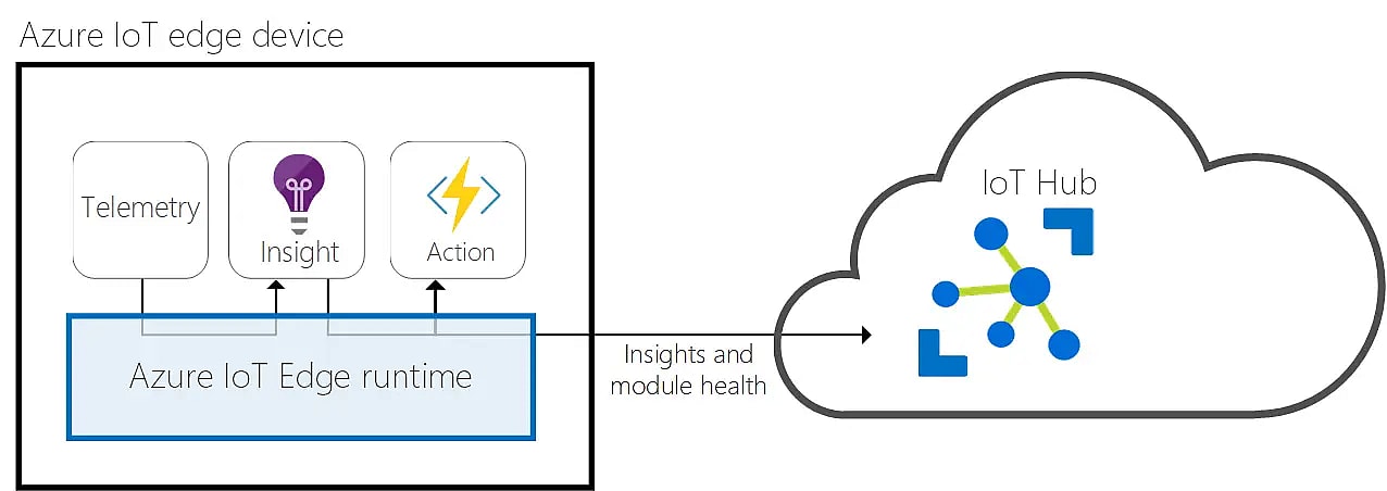 Cover image for Fixing "Encountered error while fetching the list of EventHub PartitionIds." with an IoTHub trigger in Azure Functions