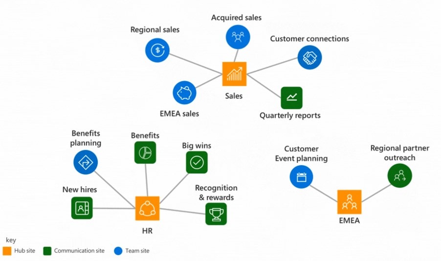 Cover image for SharePoint Home, Hub, Sites, Start... What?