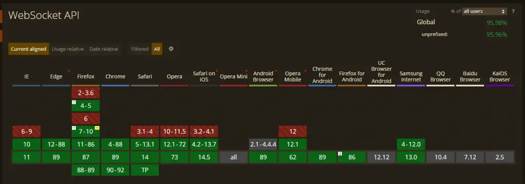 WebSocket support in browsers, as of 05/2021.