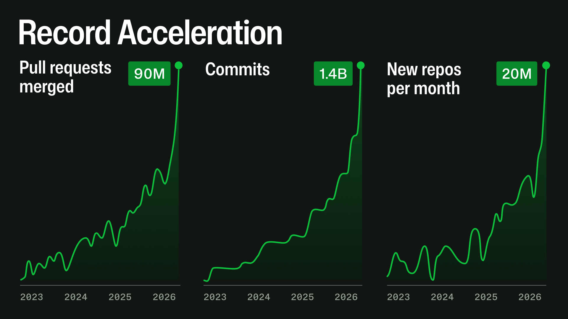 Visualization of GitHub usage and demand growth increasing rapidly over time