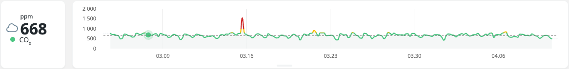 Airthings Control House CO2 trend in ppm
