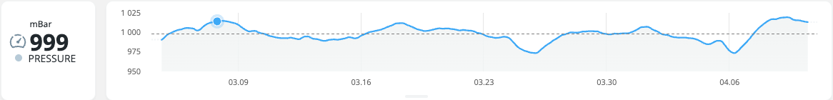 Airthings Control House pressure trend in mbar