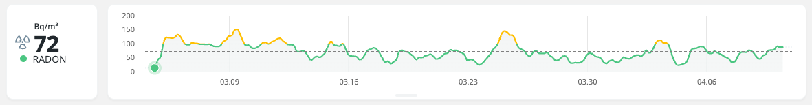 Airthings Control House radon trend in Bq/m3