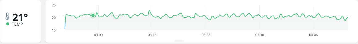 Airthings Control House temperature trend in degrees Celsius