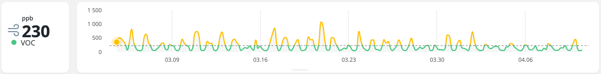 Airthings Control House VOC trend in ppb