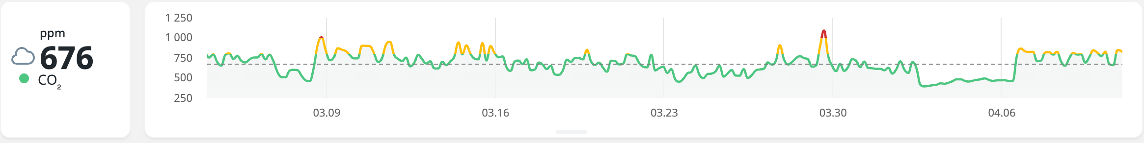 Airthings House CO2 trend in ppm