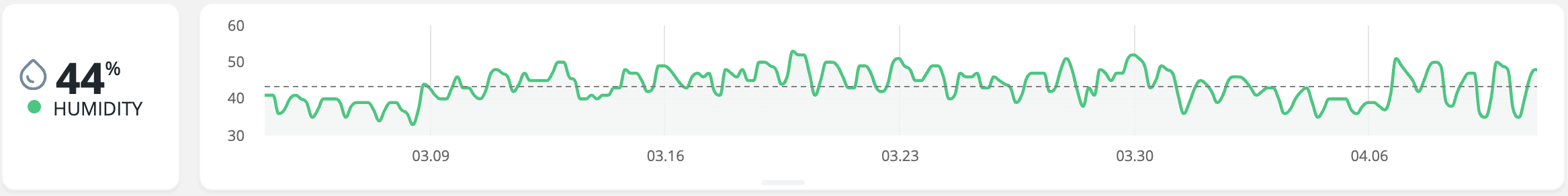 Airthings House humidity trend in percent