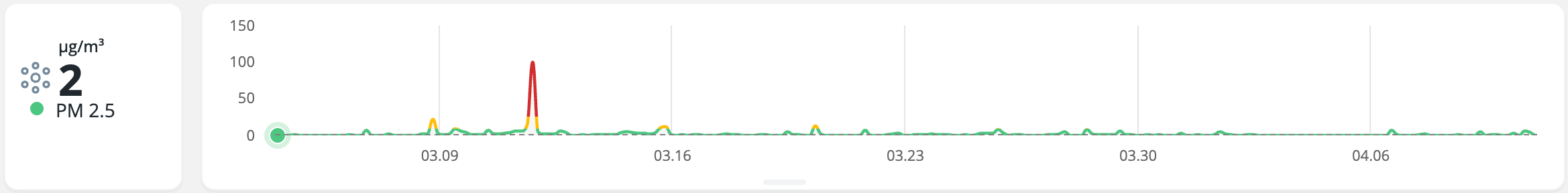 Airthings House PM2.5 trend in ug/m3