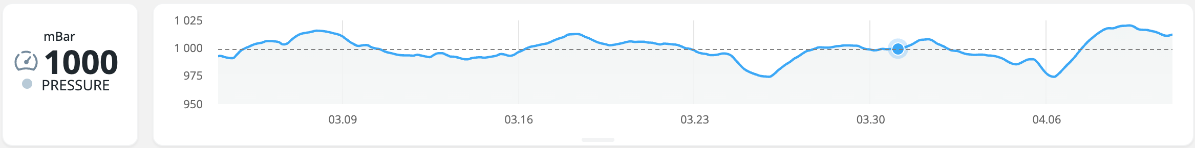 Airthings House pressure trend in mbar