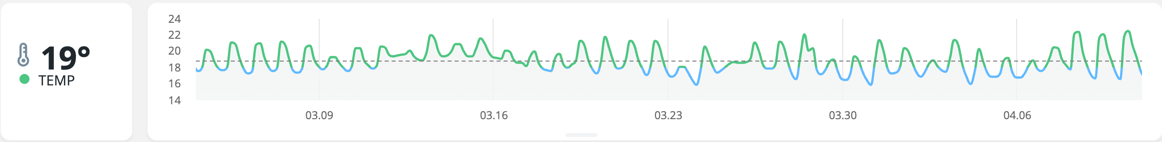 Airthings House temperature trend in degrees Celsius