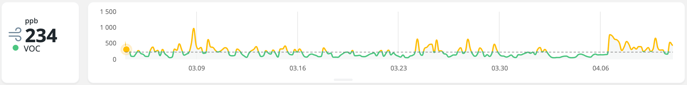 Airthings House VOC trend in ppb