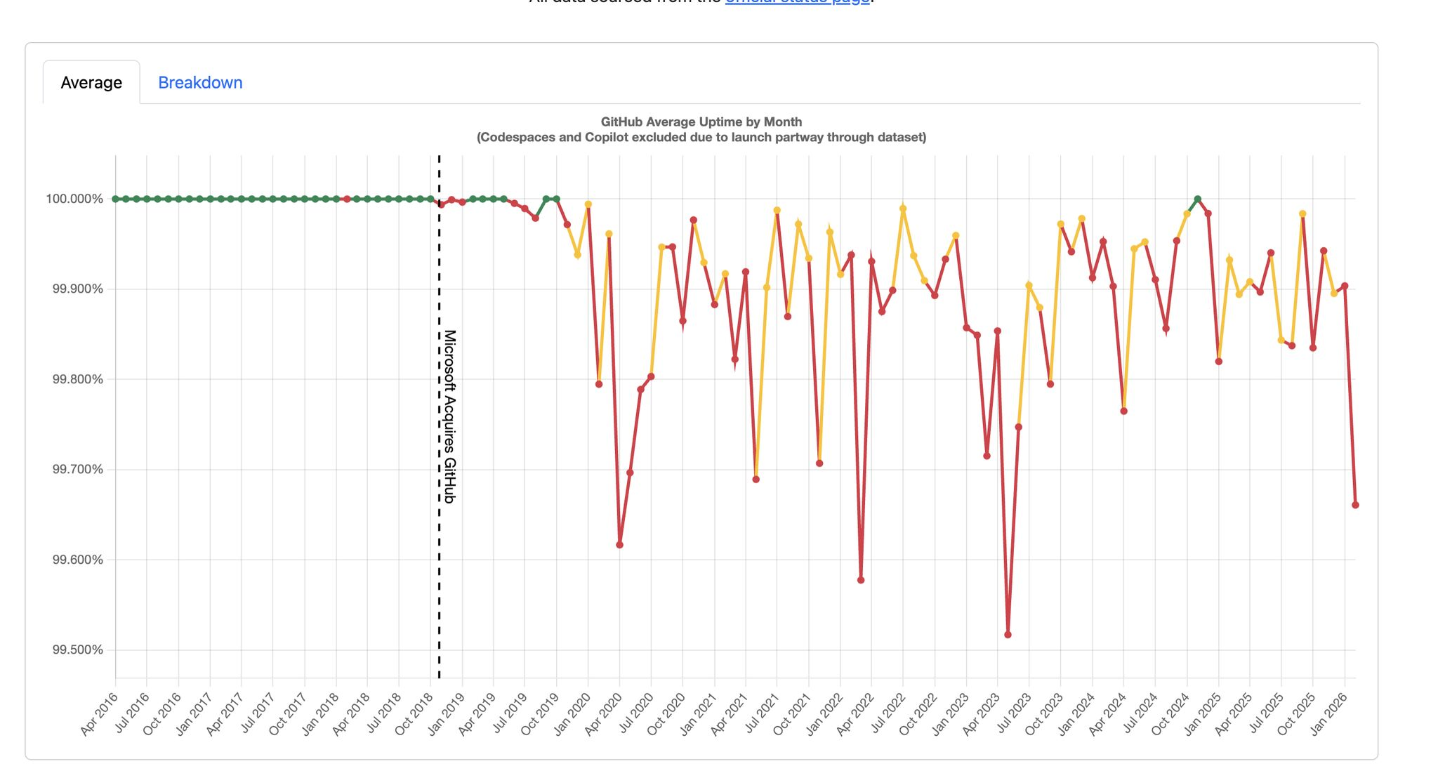 Chart about GitHub average uptime after the Microsoft acquisition