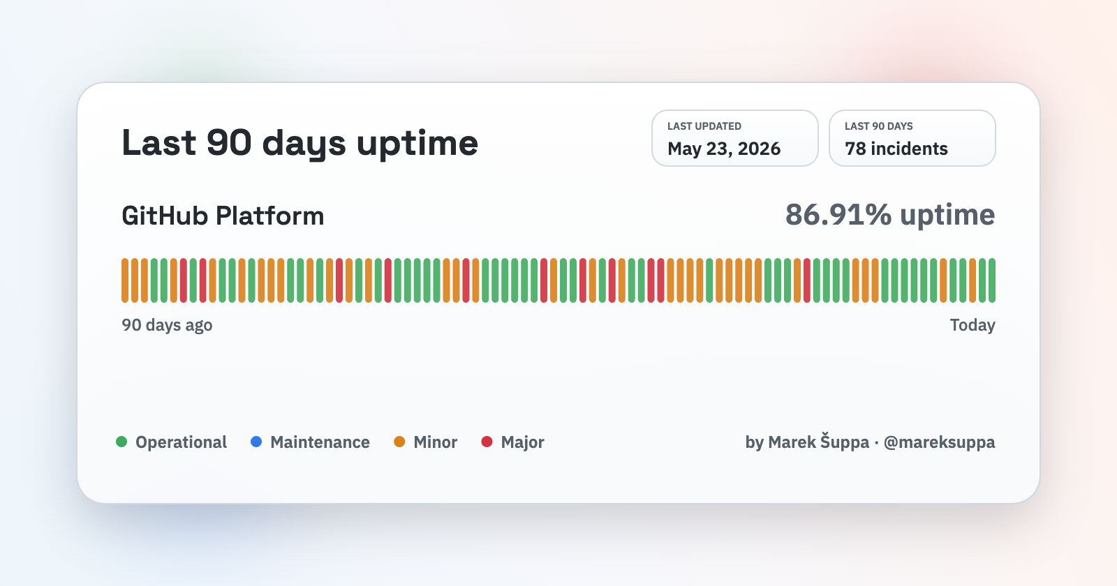 Unofficial GitHub status page showing recurring outages and incident noise