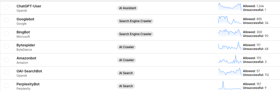 Top crawlers visiting koskila.net in 2025