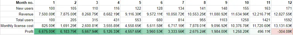 Table of profitability estimates, when your whole business model is about brokering subscription-based services for a one-time fee. It's not profitable for very long.