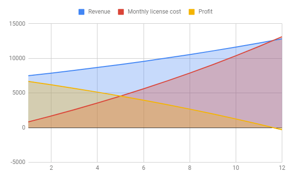 The graph shows the dwindling profitability of selling subscription-based products with one-time fee.