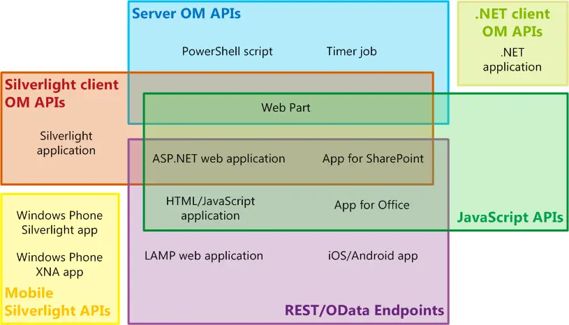 SharePoint API sets and selected SharePoint extensions