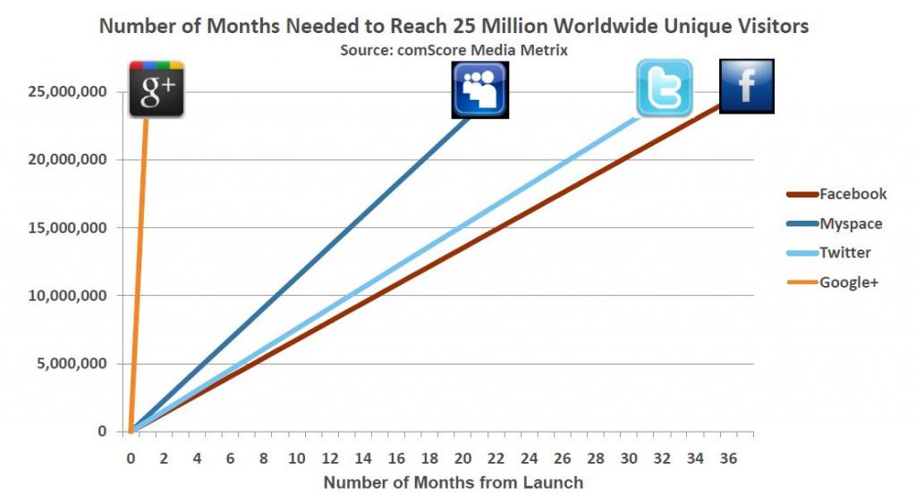 Google+ experienced massive growth during the first few weeks due to Google's policy of forcibly creating new profiles for everyone. Image source: https://searchengineland.com/behind-the-numbers-of-googles-monumental-rise-to-25-million-unique-visitor-88076