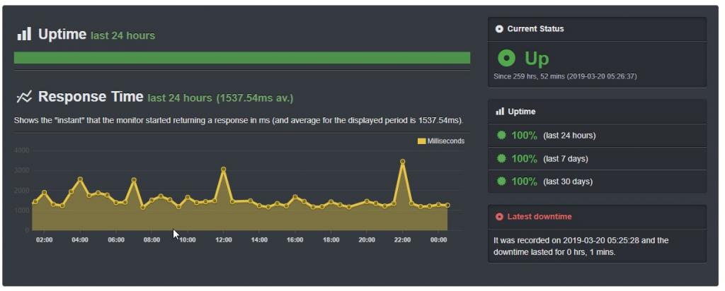 Uptime Robot pinging a heavy wordpress site (not mine) on my current hosting provider. Flawless uptime.