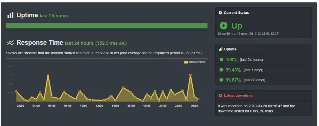 Uptime Robot statistics I'm following for an EIG (Site5) customer. 99.87% is bad, but not even nearly as bad as they used to be.