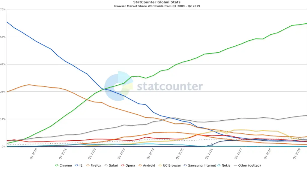 Google Chrome now accounts for close to 70% of web traffic (and Chromium variants of course way more) - close to the same percentage Microsoft held with Internet Explorer, when the market was at the most stagnant point.