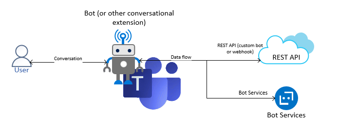 What is a Teams bot, exactly? Well, there's no simple answer, as it could be anything - as long as it's ready to react to your messages or tagging!