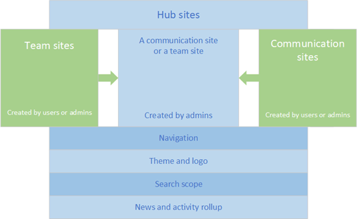 How Hub Site(s) tie into the overall information architecture of your tenant. Source: https://docs.microsoft.com/en-us/sharepoint/planning-hub-sites