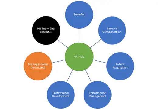 Illustration of a proposed information architecture for a "HR hub". Source: https://docs.microsoft.com/en-us/sharepoint/planning-hub-sites