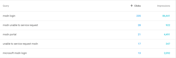 MSDN-related queries in my Google Search Console data. There's quite a few...