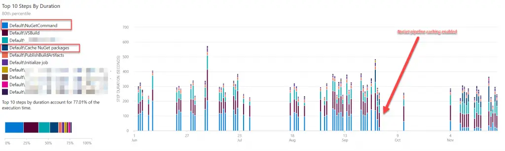 The effect of Azure DevOps Pipeline Caching on our build times was mediocre, but definitely there.