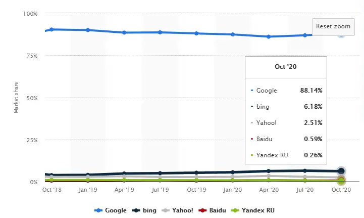 Microsoft Bing's market share has been growing fairly steadily for the past few years - and the search engine's traffic to koskila.net reflects this.