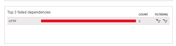 The only failing dependency Application Insights found was HTTP - but it was consistently failing for each request I'd make.