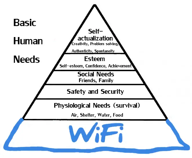 Wifi is an essential need in Maslow's hierarchy