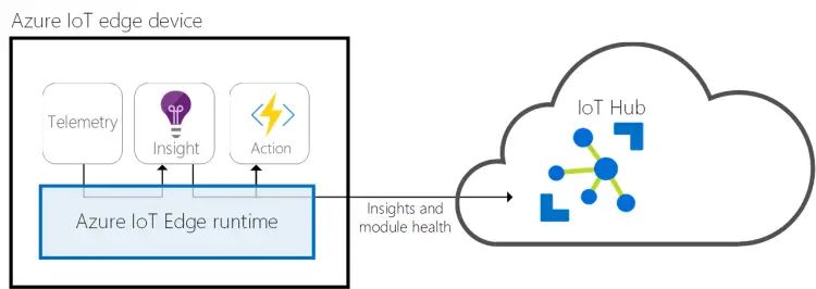 Azure IoT Hub IoT Edge pipeline